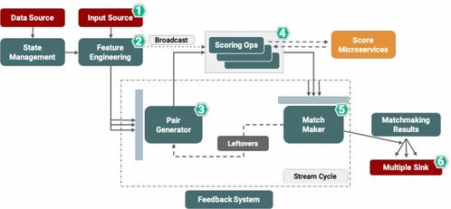 Azar公司基于Flink的匹配生成服务实践 构建高效云业务外包架构