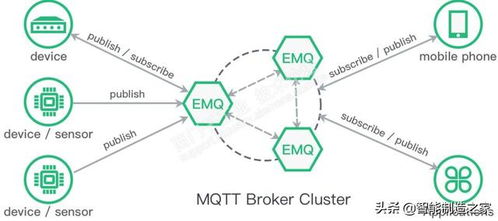 c mqtt客户端 使用s7 1200和1500 轻松连接物联网mqtt 消息服务器